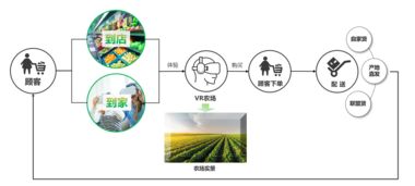 三核驅(qū)動(dòng)，十二法破局 農(nóng)產(chǎn)品新零售的互聯(lián)網(wǎng)銷售新攻略